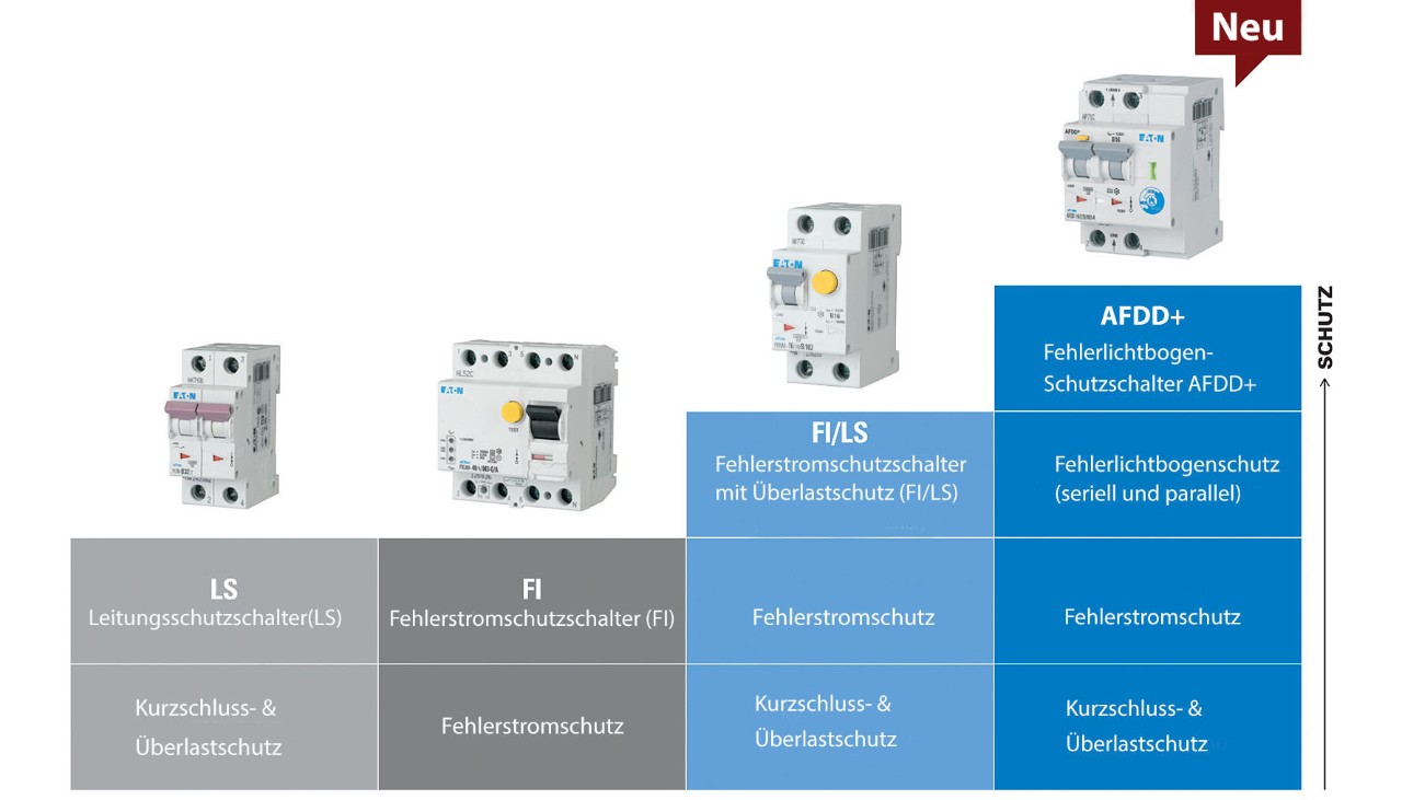 Wählen Sie den besten Brandschutz-Level